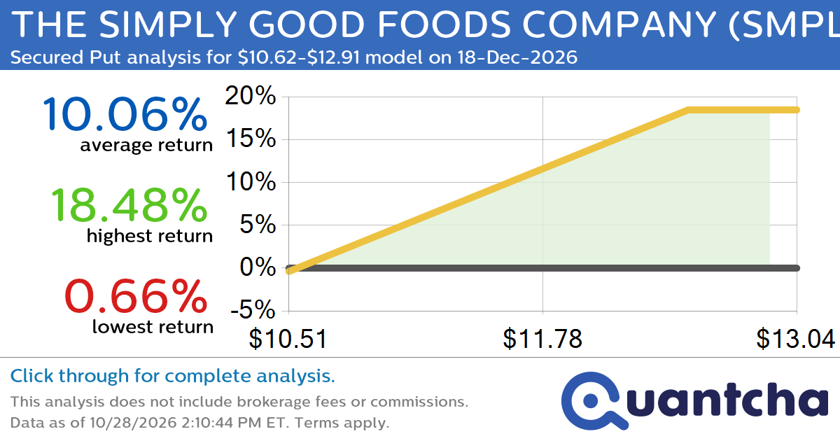 Big Gainer Alert: Trading today’s 8.3% move in THE SIMPLY GOOD FOODS COMPANY $SMPL