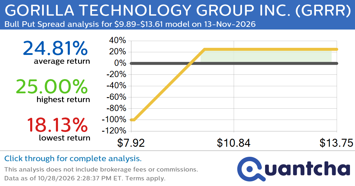 Big Gainer Alert: Trading today’s 7.1% move in GORILLA TECHNOLOGY GROUP INC. $GRRR