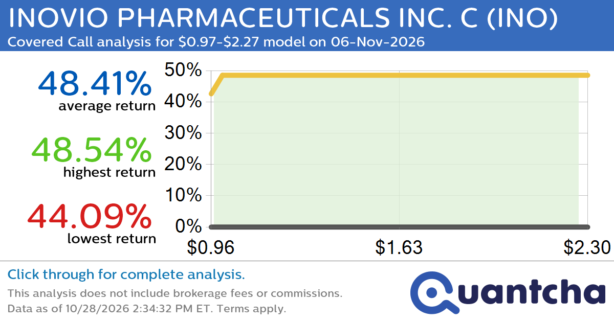 Big Gainer Alert: Trading today’s 9.1% move in INOVIO PHARMACEUTICALS INC. C $INO