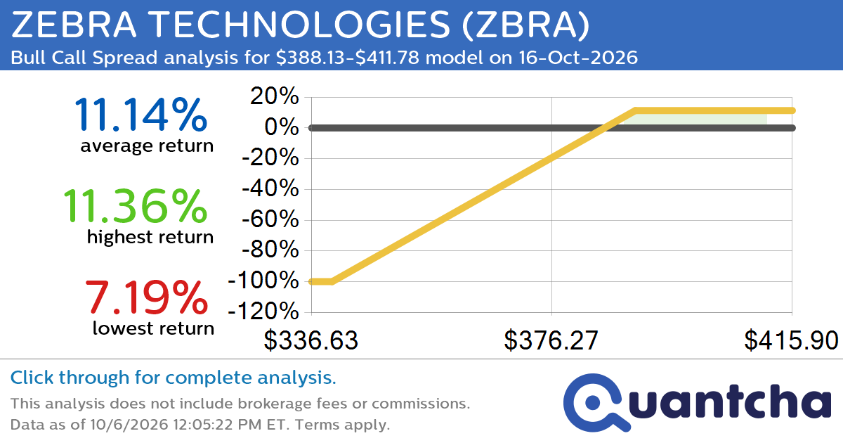 52-Week High Alert: Trading today’s movement in ZEBRA TECHNOLOGIES $ZBRA