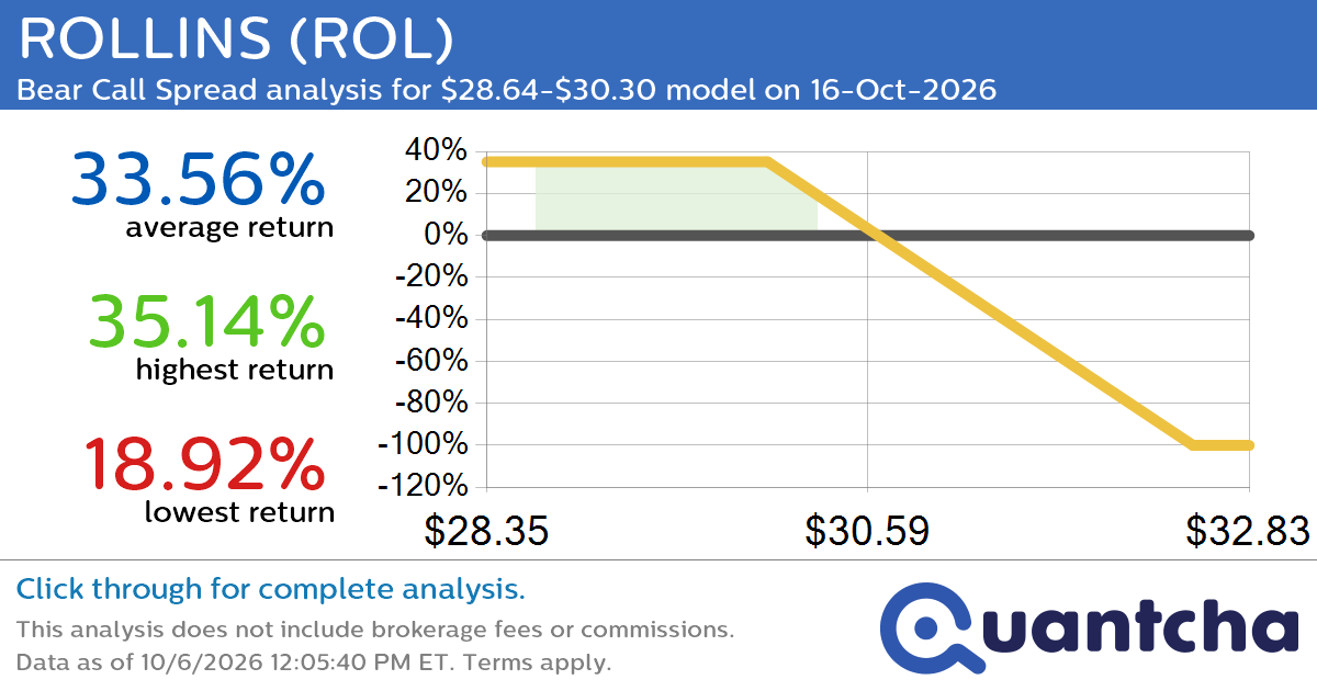 52-Week Low Alert: Trading today’s movement in ROLLINS $ROL