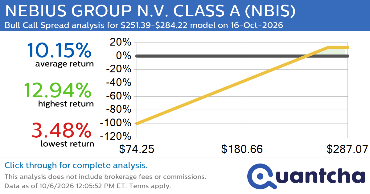 Big Gainer Alert: Trading today’s 8.0% move in NEBIUS GROUP N.V. CLASS A $NBIS