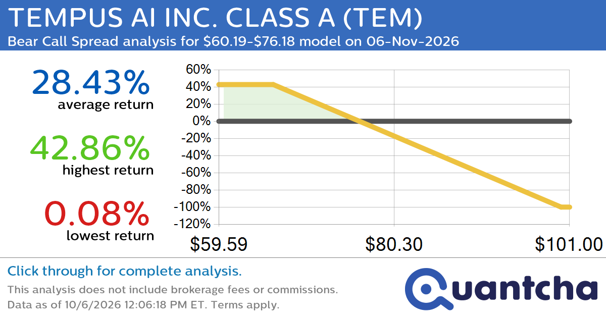 Big Loser Alert: Trading today’s -9.1% move in TEMPUS AI INC. CLASS A $TEM