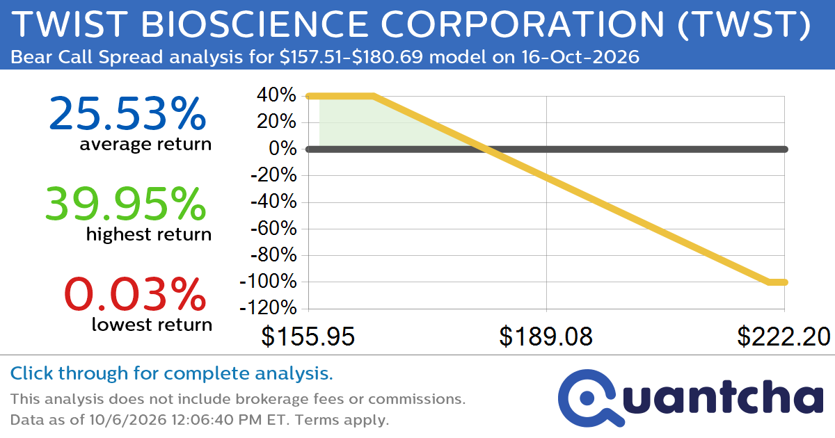 Big Loser Alert: Trading today’s -12.0% move in TWIST BIOSCIENCE CORPORATION $TWST