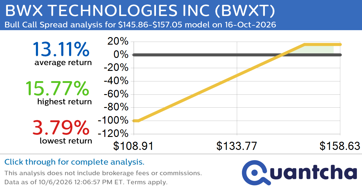 Big Gainer Alert: Trading today’s 7.6% move in BWX TECHNOLOGIES INC $BWXT