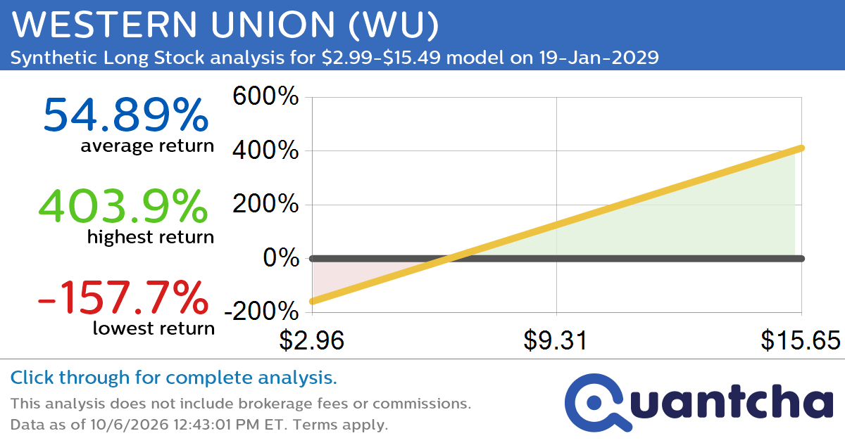 Synthetic Long Discount Alert: WESTERN UNION $WU trading at a 11.91% discount for the 19-Jan-2029 expiration