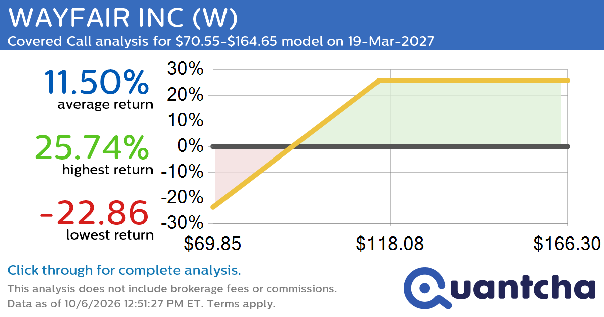 Covered Call Alert: WAYFAIR INC $W returning up to 25.74% through 19-Mar-2027