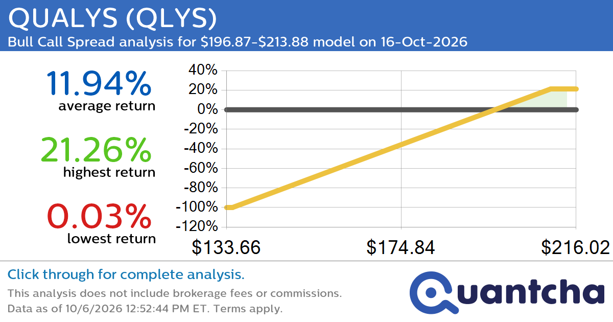 52-Week High Alert: Trading today’s movement in QUALYS $QLYS