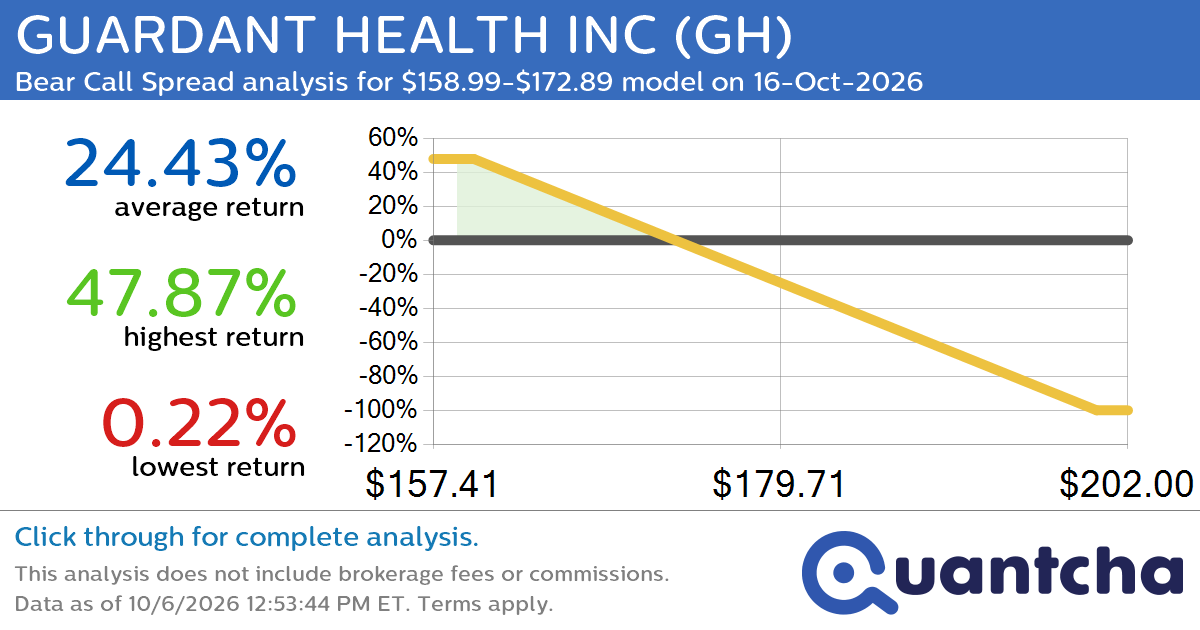 Big Loser Alert: Trading today’s -7.8% move in GUARDANT HEALTH INC $GH