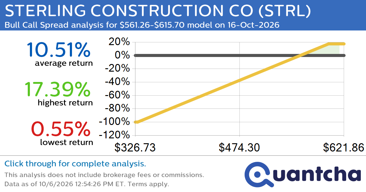 Big Gainer Alert: Trading today’s 7.1% move in STERLING CONSTRUCTION CO $STRL