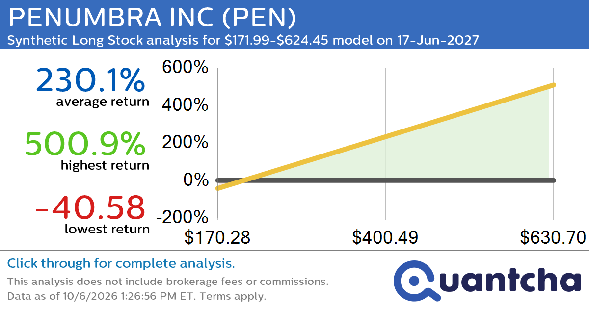 Synthetic Long Discount Alert: PENUMBRA INC $PEN trading at a 35.62% discount for the 17-Jun-2027 expiration