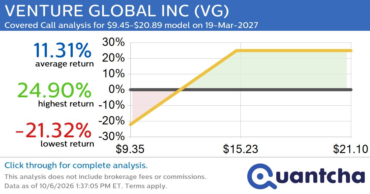 Covered Call Alert: VENTURE GLOBAL INC $VG returning up to 24.69% through 19-Mar-2027