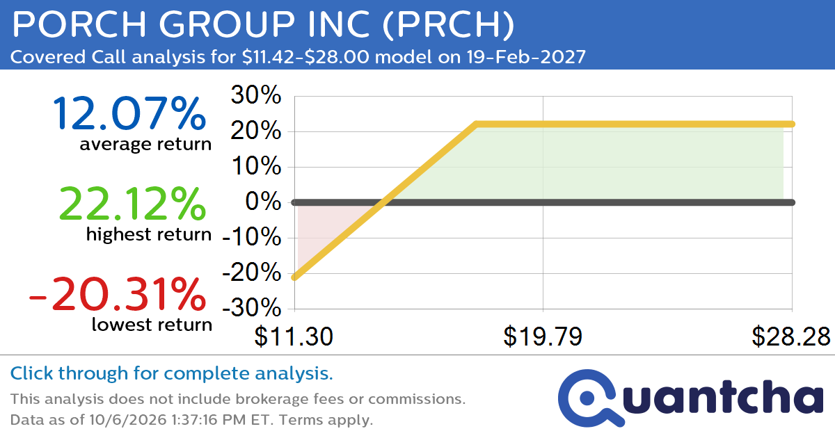 Covered Call Alert: PORCH GROUP INC $PRCH returning up to 20.61% through 19-Feb-2027
