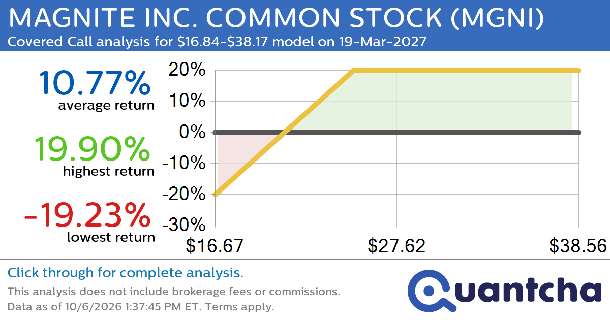 Covered Call Alert: MAGNITE INC. COMMON STOCK $MGNI returning up to 19.79% through 19-Mar-2027