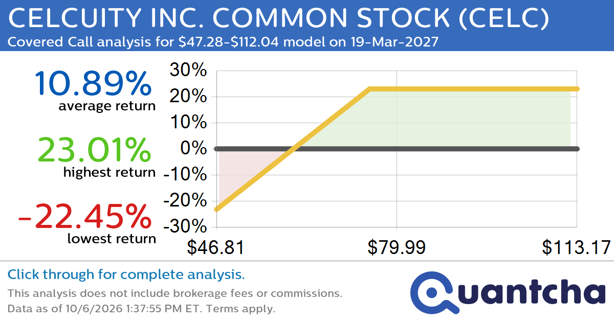 Covered Call Alert: CELCUITY INC. COMMON STOCK $CELC returning up to 22.71% through 19-Mar-2027