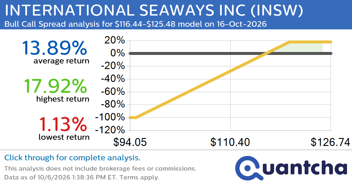 52-Week High Alert: Trading today’s movement in INTERNATIONAL SEAWAYS INC $INSW
