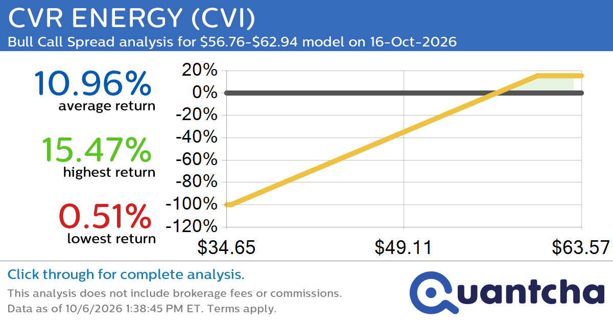 52-Week High Alert: Trading today’s movement in CVR ENERGY $CVI