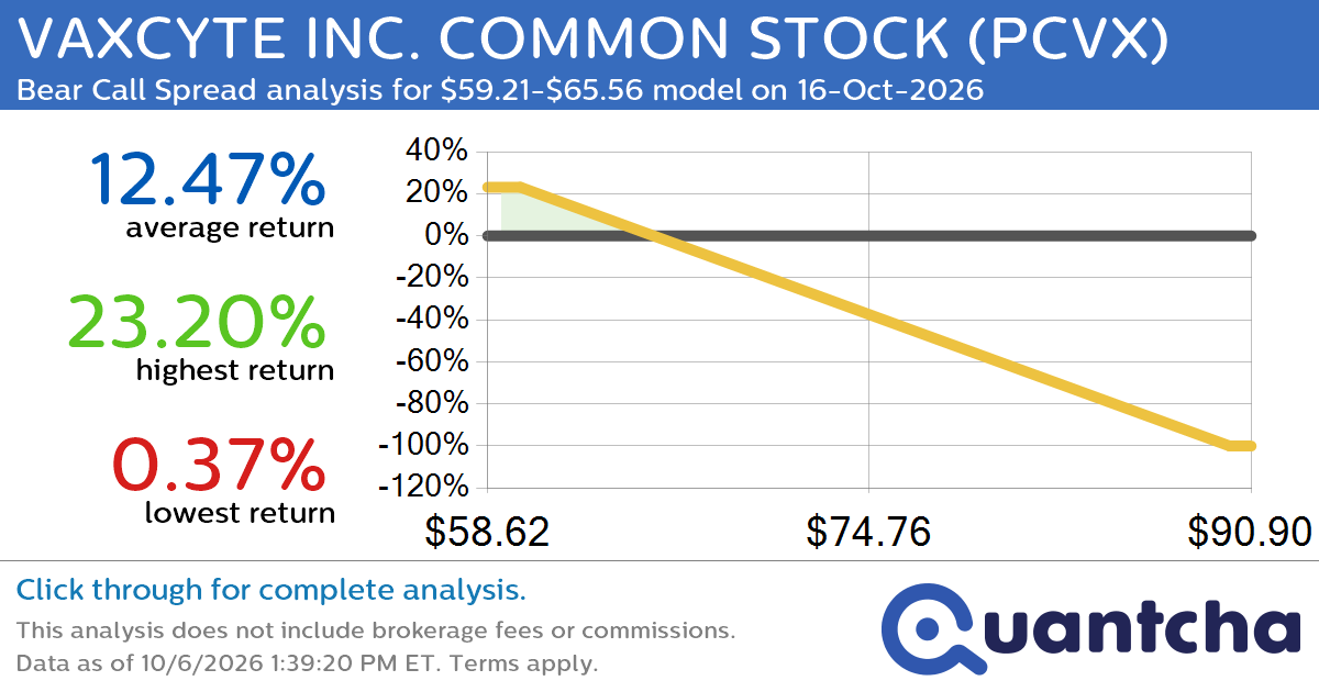 Big Loser Alert: Trading today’s -11.3% move in VAXCYTE INC. COMMON STOCK $PCVX