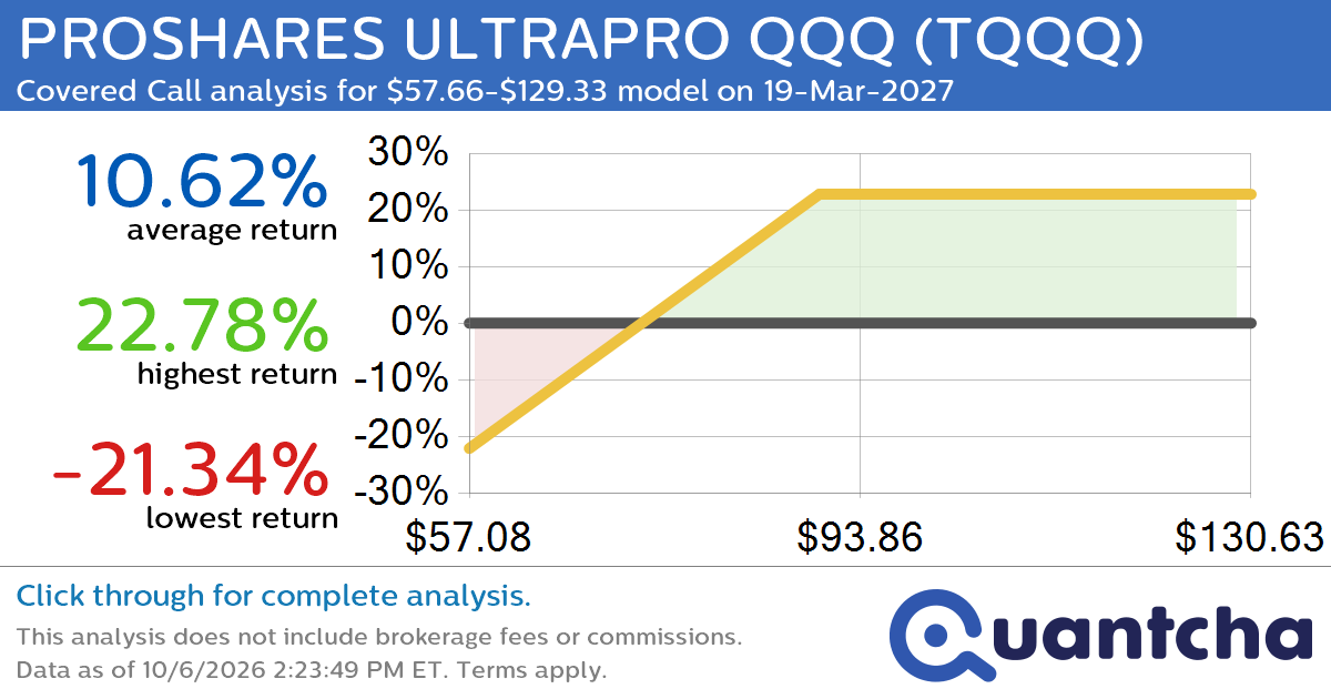 Covered Call Alert: PROSHARES ULTRAPRO QQQ $TQQQ returning up to 22.78% through 19-Mar-2027
