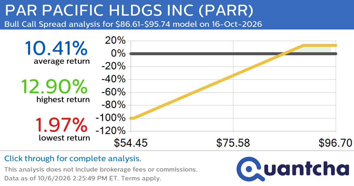 52-Week High Alert: Trading today’s movement in PAR PACIFIC HLDGS INC $PARR