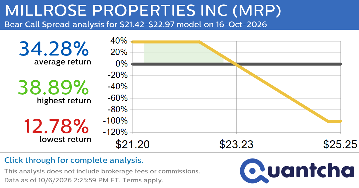 52-Week Low Alert: Trading today’s movement in MILLROSE PROPERTIES INC $MRP
