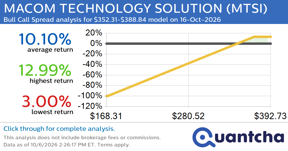 Big Gainer Alert: Trading today’s 7.2% move in MACOM TECHNOLOGY SOLUTION $MTSI