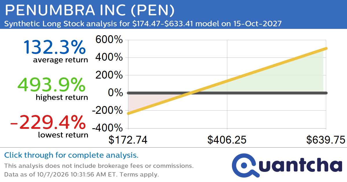 Synthetic Long Discount Alert: PENUMBRA INC $PEN trading at a 33.81% discount for the 15-Oct-2027 expiration
