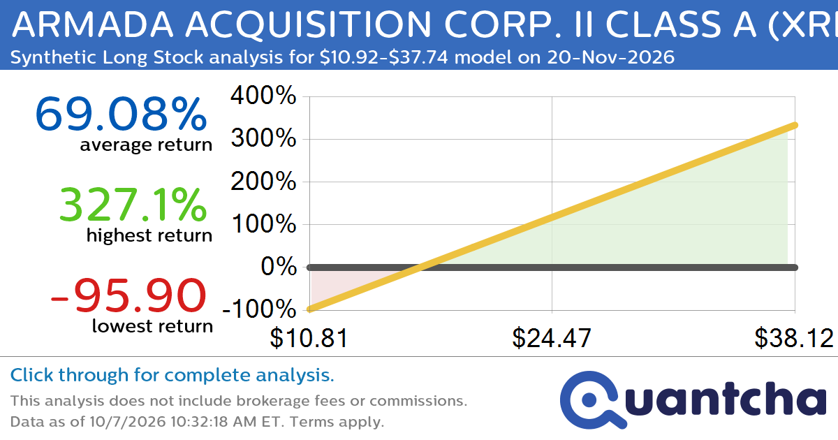 Synthetic Long Discount Alert: ARMADA ACQUISITION CORP. II CLASS A $XRPN trading at a 18.32% discount for the 20-Nov-2026 expiration