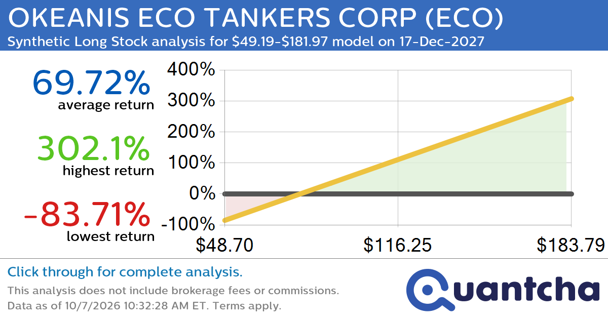 Synthetic Long Discount Alert: OKEANIS ECO TANKERS CORP $ECO trading at a 13.49% discount for the 17-Dec-2027 expiration