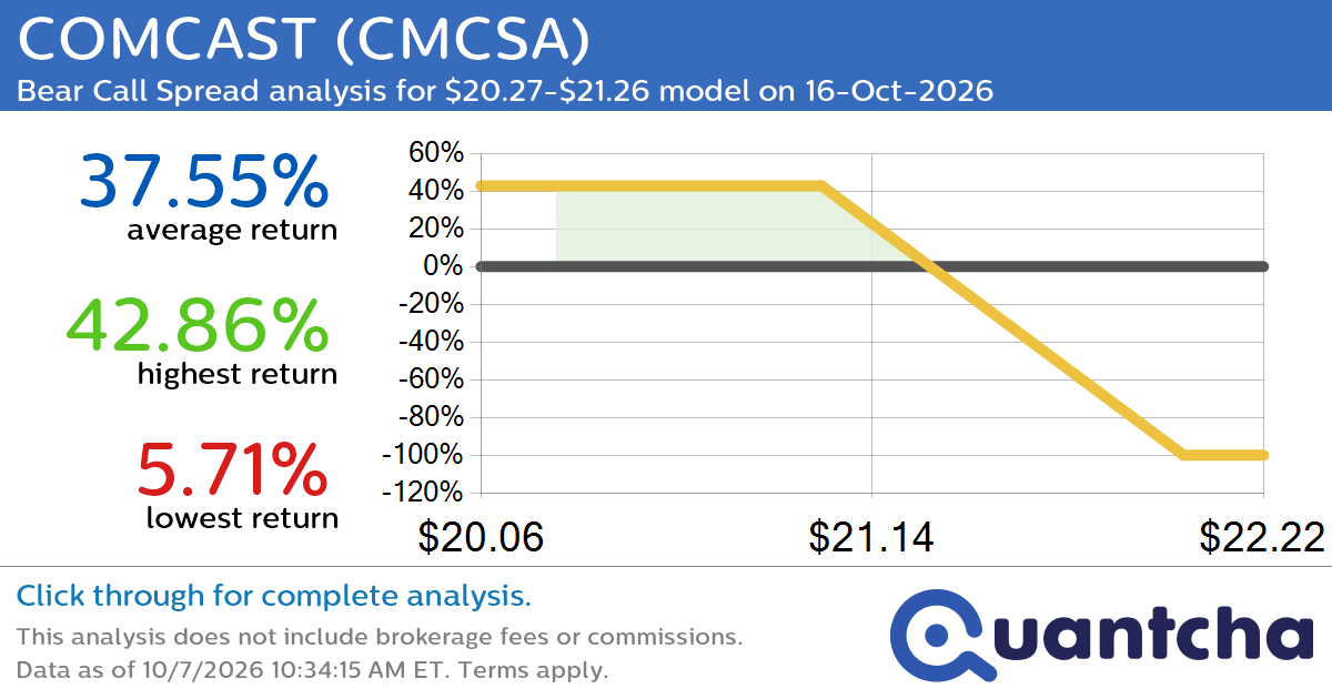 52-Week Low Alert: Trading today’s movement in COMCAST $CMCSA