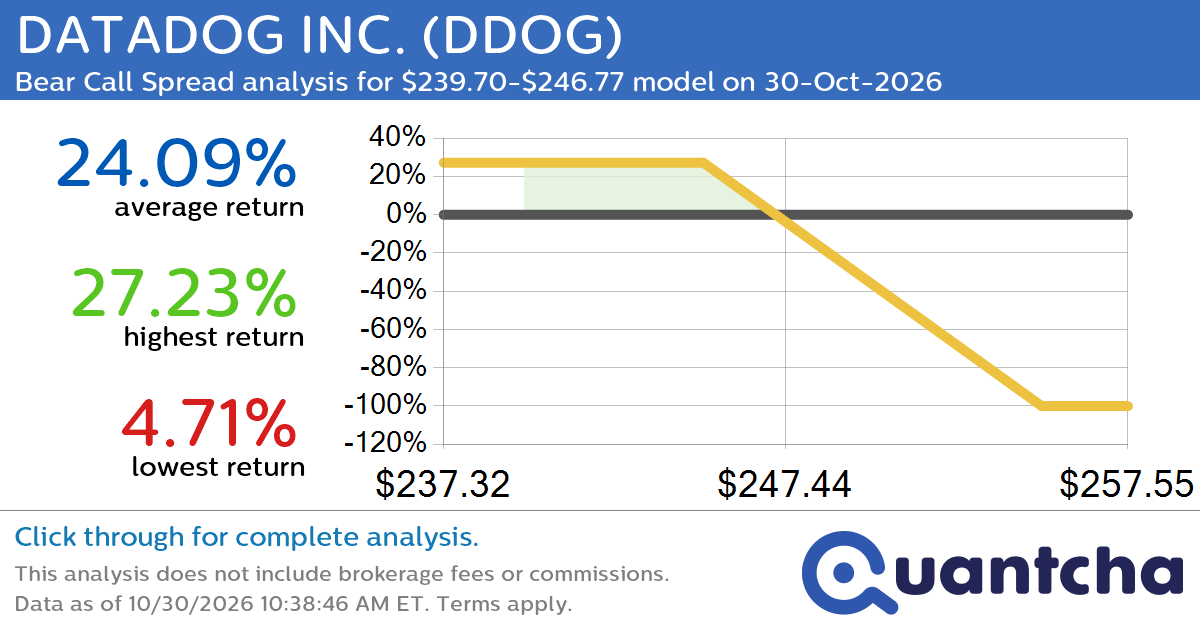 Big Loser Alert: Trading today’s -7.2% move in DATADOG INC. $DDOG