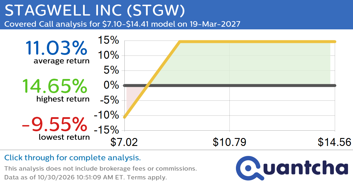 Covered Call Alert: STAGWELL INC $STGW returning up to 14.65% through 19-Mar-2027