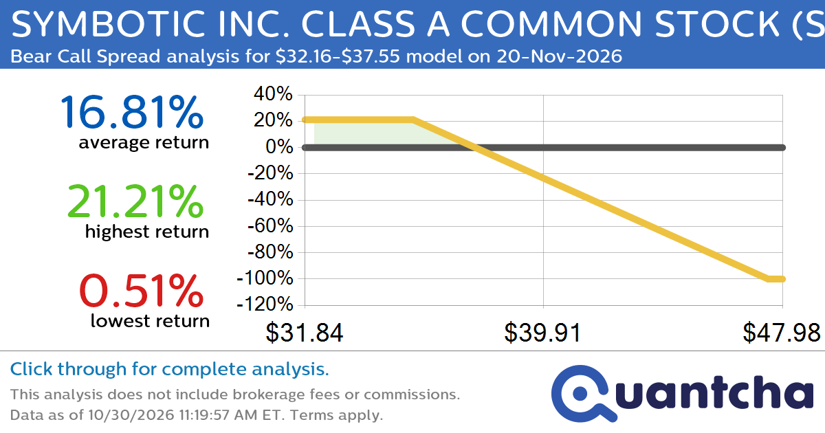 52-Week Low Alert: Trading today’s movement in SYMBOTIC INC. CLASS A COMMON STOCK $SYM
