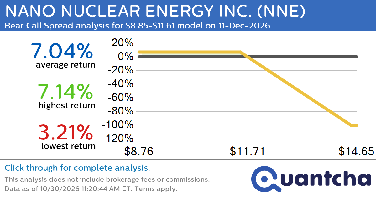 52-Week Low Alert: Trading today’s movement in NANO NUCLEAR ENERGY INC. $NNE