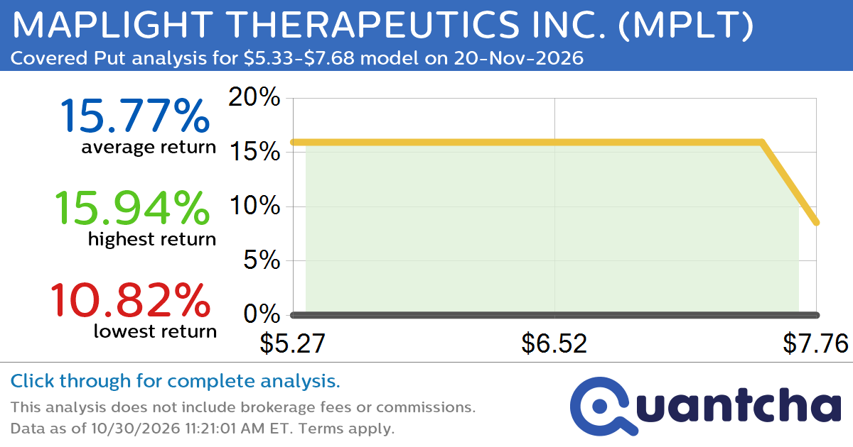 52-Week Low Alert: Trading today’s movement in MAPLIGHT THERAPEUTICS INC. $MPLT