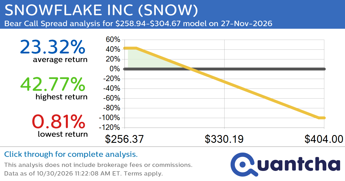 Big Loser Alert: Trading today’s -8.1% move in SNOWFLAKE INC $SNOW