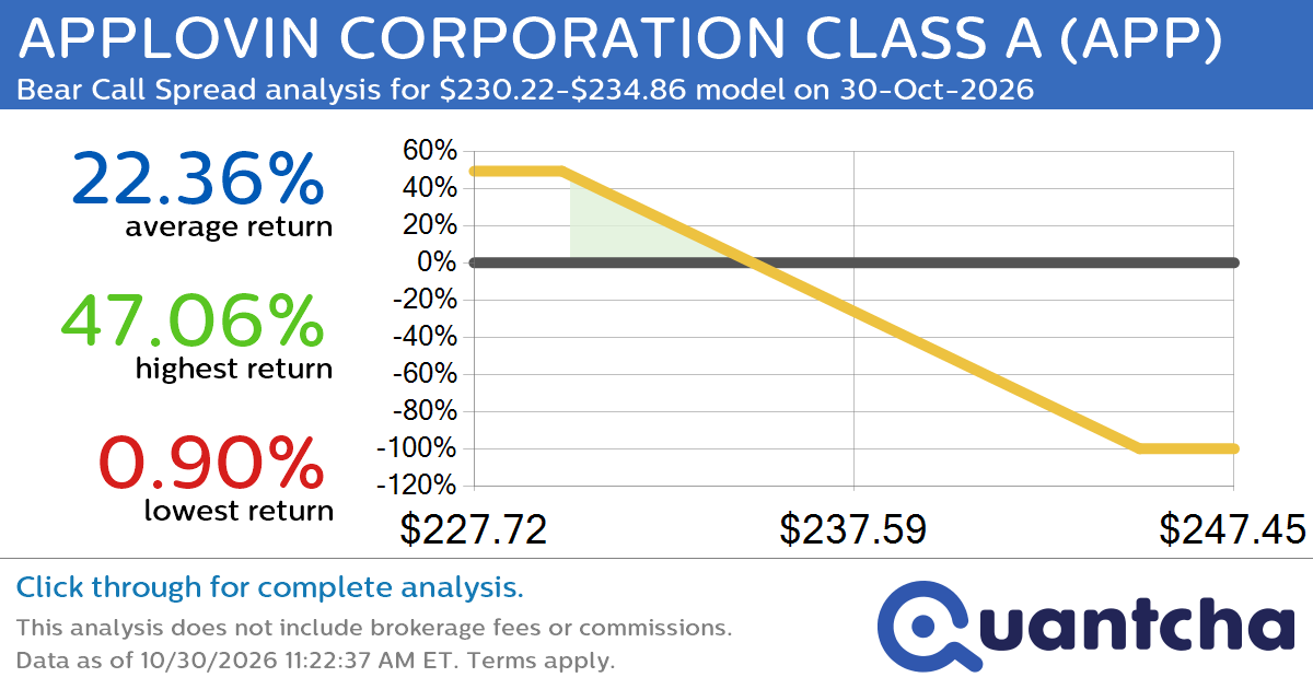 Big Loser Alert: Trading today’s -7.9% move in APPLOVIN CORPORATION CLASS A $APP