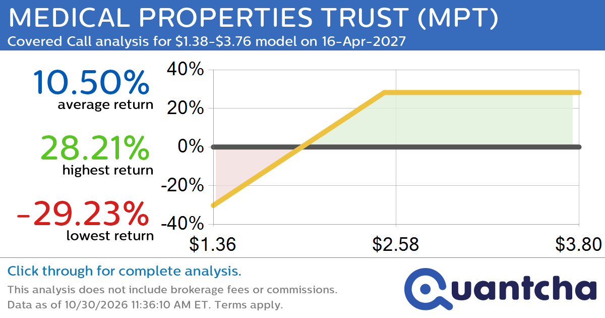 Covered Call Alert: MEDICAL PROPERTIES TRUST $MPT returning up to 28.21% through 16-Apr-2027