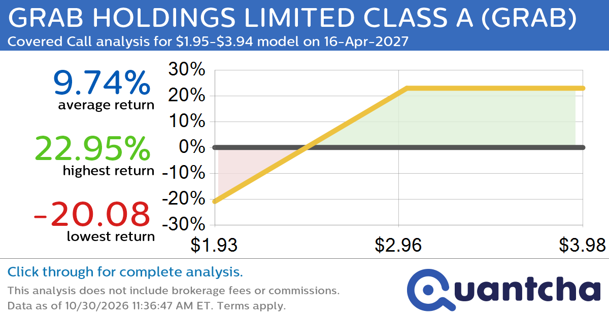 Covered Call Alert: GRAB HOLDINGS LIMITED CLASS A $GRAB returning up to 23.46% through 16-Apr-2027