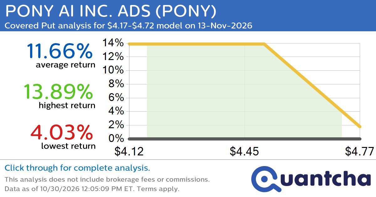 52-Week Low Alert: Trading today’s movement in PONY AI INC. ADS $PONY