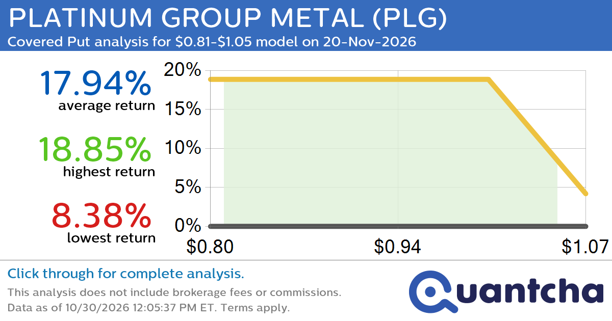 52-Week Low Alert: Trading today’s movement in PLATINUM GROUP METAL $PLG