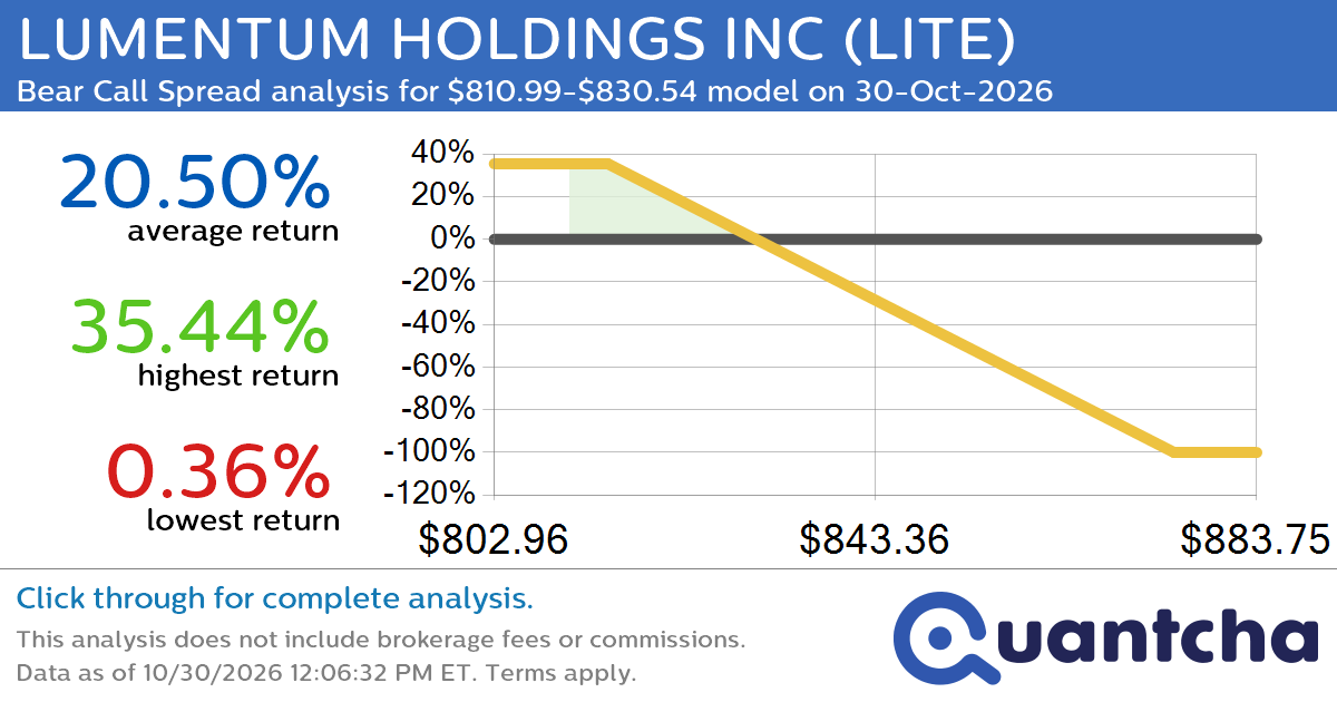 Big Loser Alert: Trading today’s -9.7% move in LUMENTUM HOLDINGS INC $LITE
