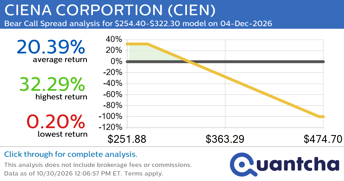 Big Loser Alert: Trading today’s -8.1% move in CIENA CORPORTION $CIEN