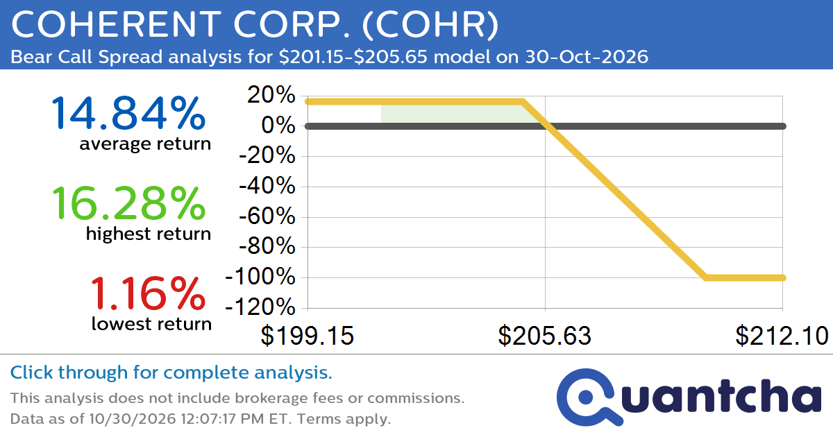 Big Loser Alert: Trading today’s -13.3% move in COHERENT CORP. $COHR