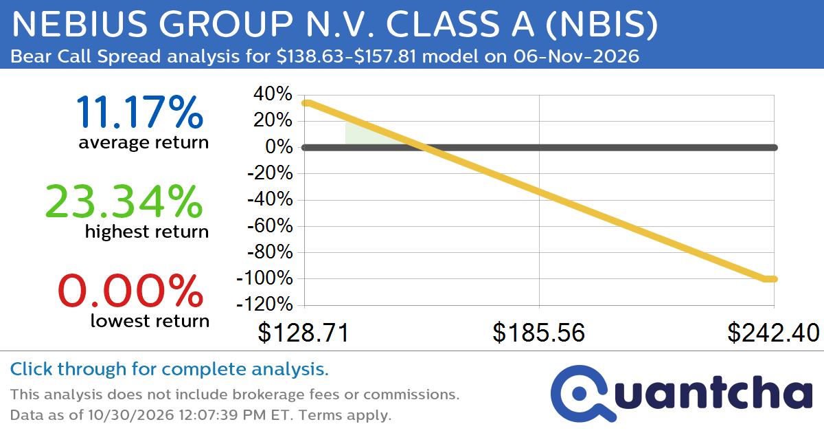 Big Loser Alert: Trading today’s -8.3% move in NEBIUS GROUP N.V. CLASS A $NBIS