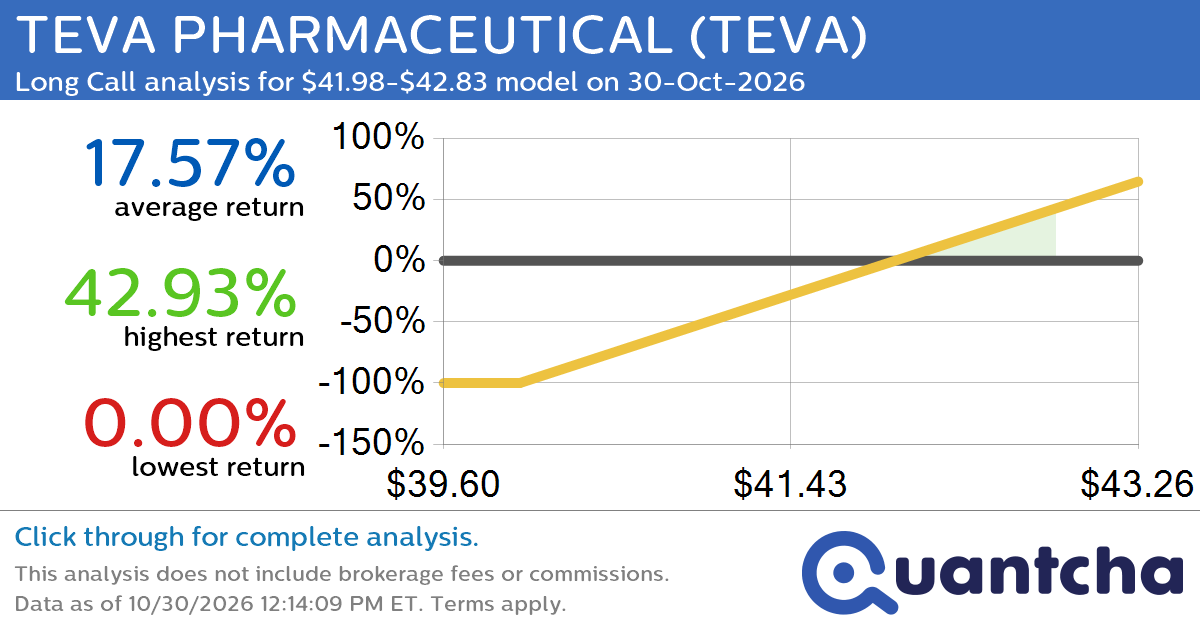 52-Week High Alert: Trading today’s movement in TEVA PHARMACEUTICAL $TEVA