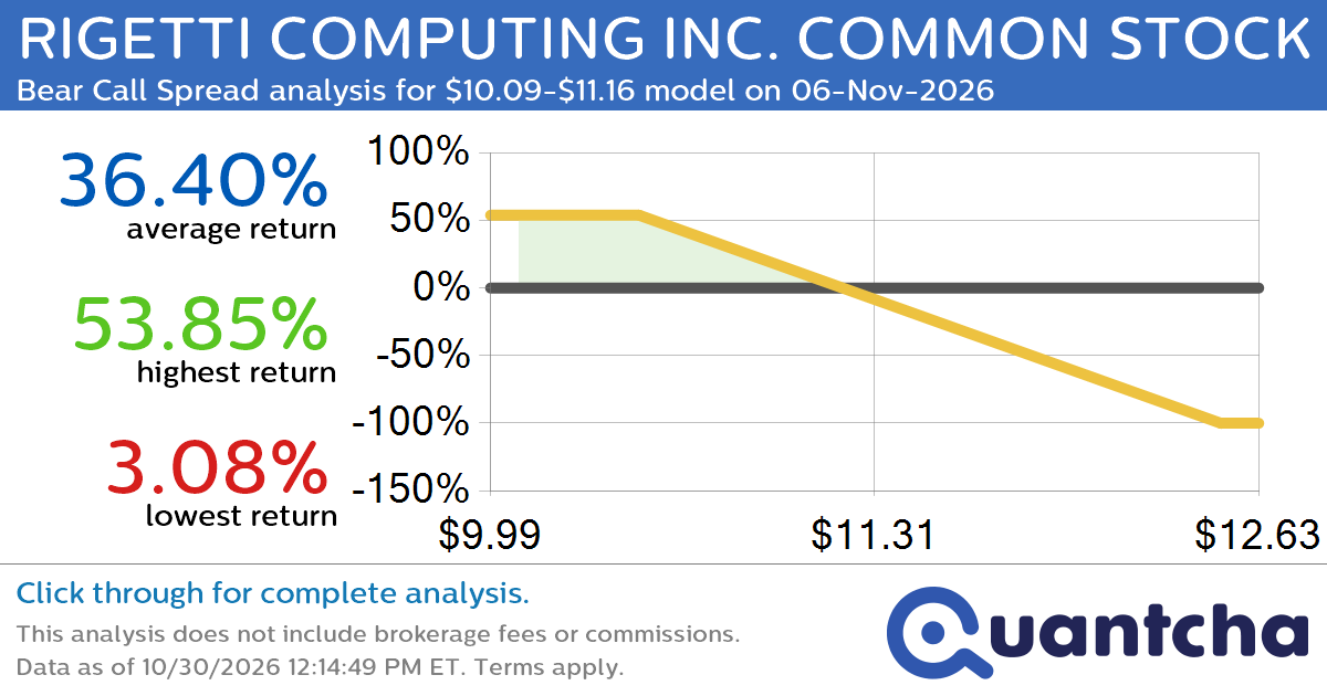 52-Week Low Alert: Trading today’s movement in RIGETTI COMPUTING INC. COMMON STOCK $RGTI