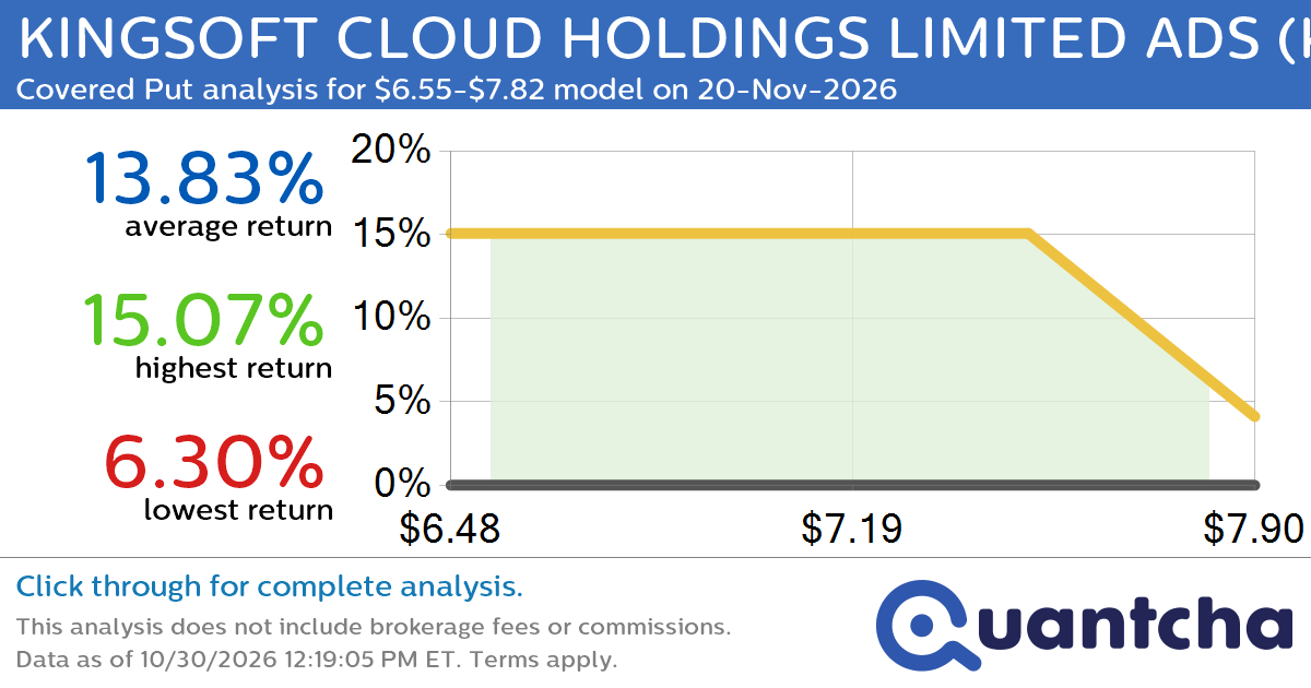 52-Week Low Alert: Trading today’s movement in KINGSOFT CLOUD HOLDINGS LIMITED ADS $KC