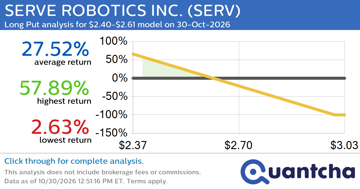 52-Week Low Alert: Trading today’s movement in SERVE ROBOTICS INC. $SERV