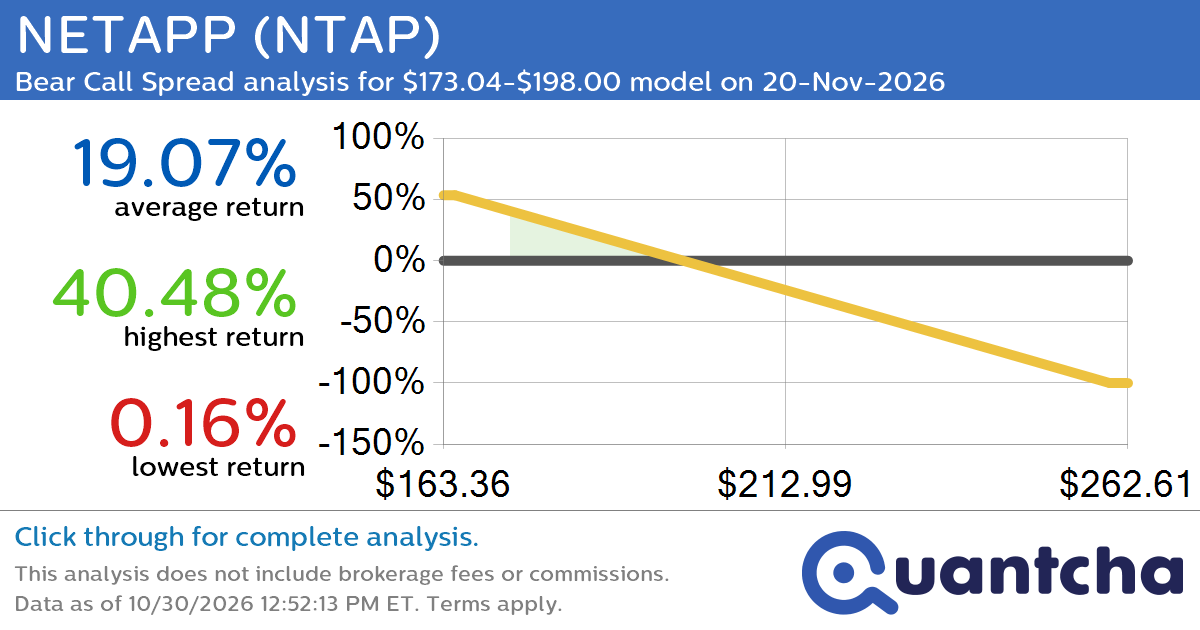 Big Loser Alert: Trading today’s -9.6% move in NETAPP $NTAP